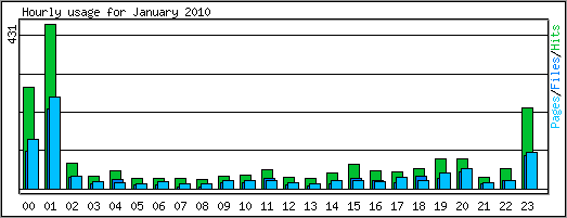 Hourly usage