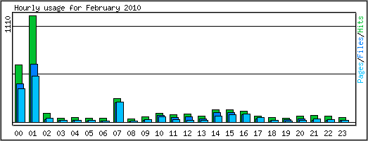 Hourly usage