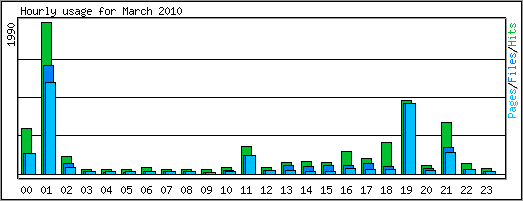 Hourly usage