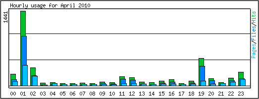 Hourly usage