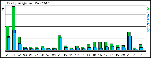 Hourly usage