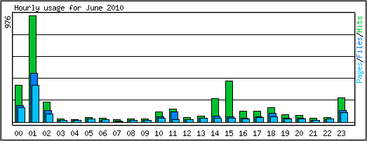 Hourly usage