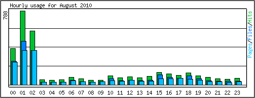 Hourly usage