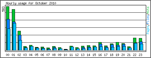 Hourly usage