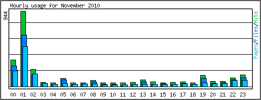 Hourly usage