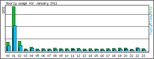 Hourly usage