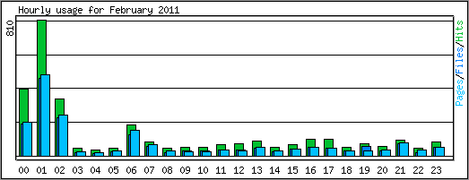 Hourly usage